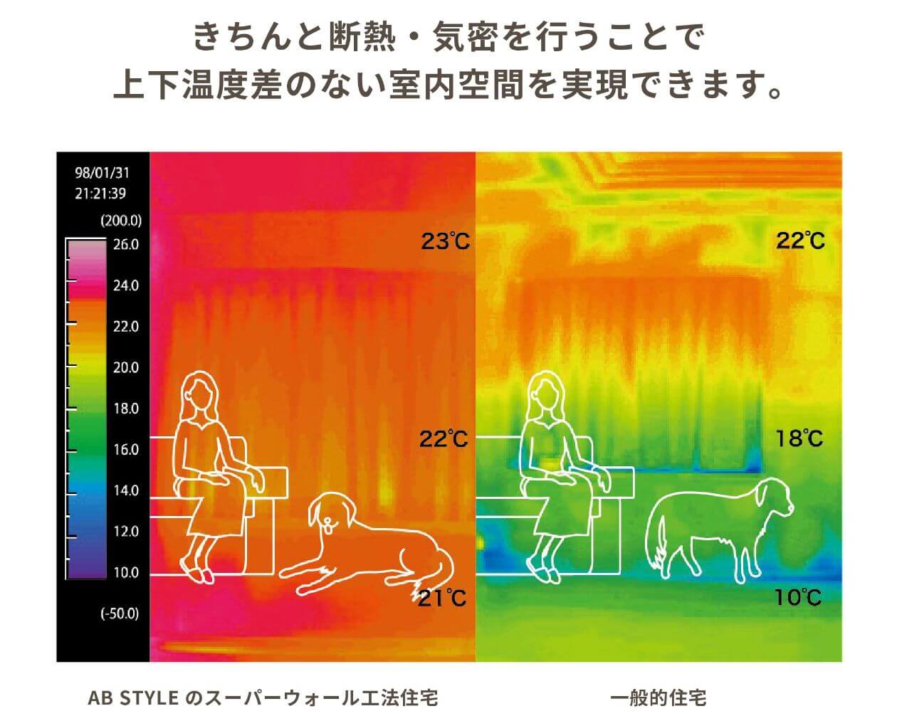 きちんと断熱・気密を行うことで上下温度差のない室内空間を実現できます。